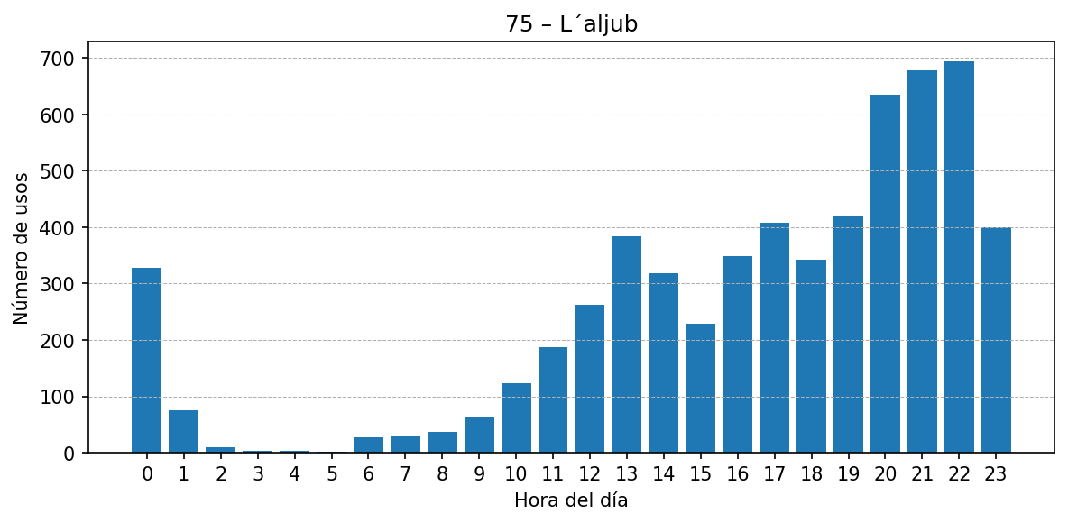 Estación 075 – L´aljub